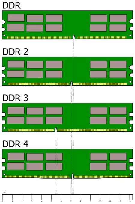 ddr3 a ddr4 ram różnice.